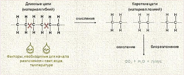 Рис.3. Схематично представлен процесс работы оксо-биодобавок на примере добавки  d2w